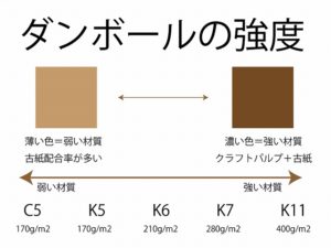 ダンボールの強度（材質）説明